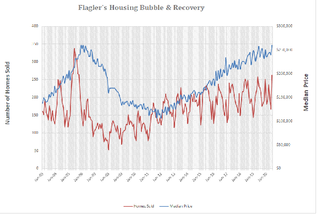 Flagler County Housing Market Recovery
